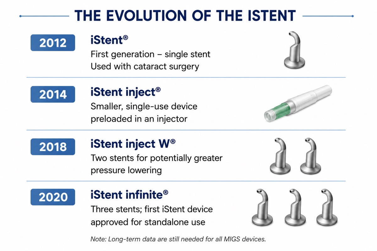 The evolution of the iStent platform across its generations: the original single stent, the preloaded iStent inject, the two-stent iStent inject W, and the three-stent standalone iStent infinite