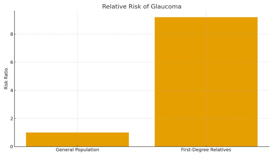Why family members should be screened for glaucoma