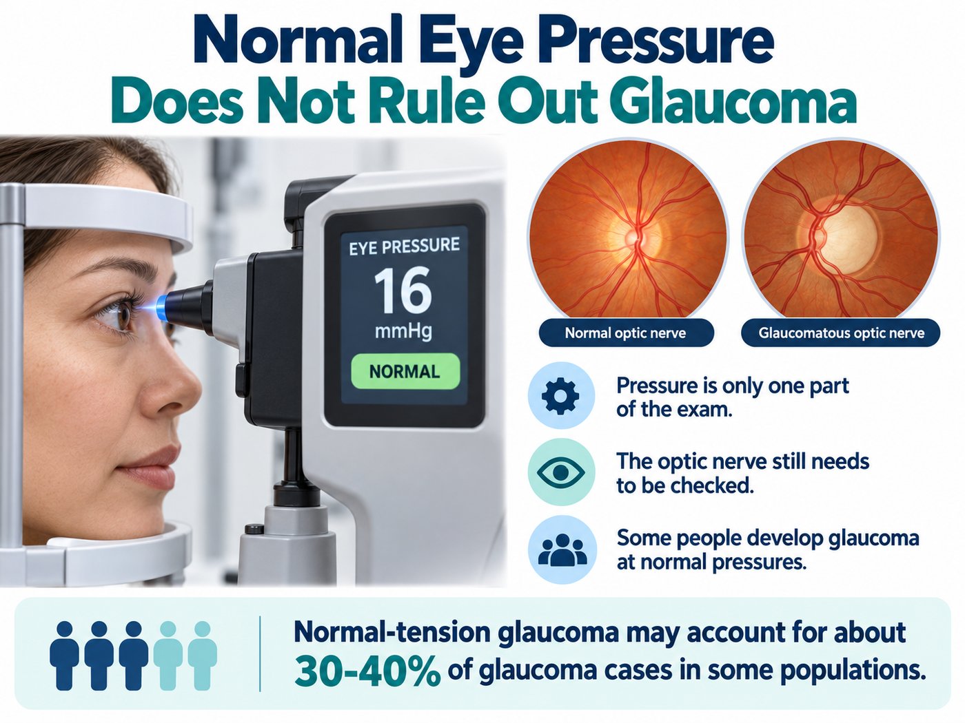 Infographic titled Normal Eye Pressure Does Not Rule Out Glaucoma: a patient at a tonometer reading 16 mmHg normal, a normal optic nerve next to a glaucomatous optic nerve, and the note that normal-tension glaucoma may account for about 30 to 40% of glaucoma cases in some populations
