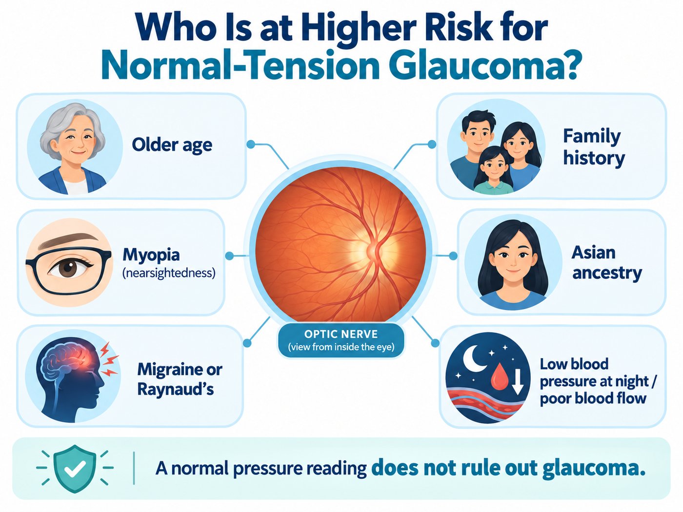 Infographic of risk factors for normal-tension glaucoma arranged around an optic nerve: older age, family history, myopia (nearsightedness), Asian ancestry, migraine or Raynaud's, and low blood pressure at night or poor blood flow