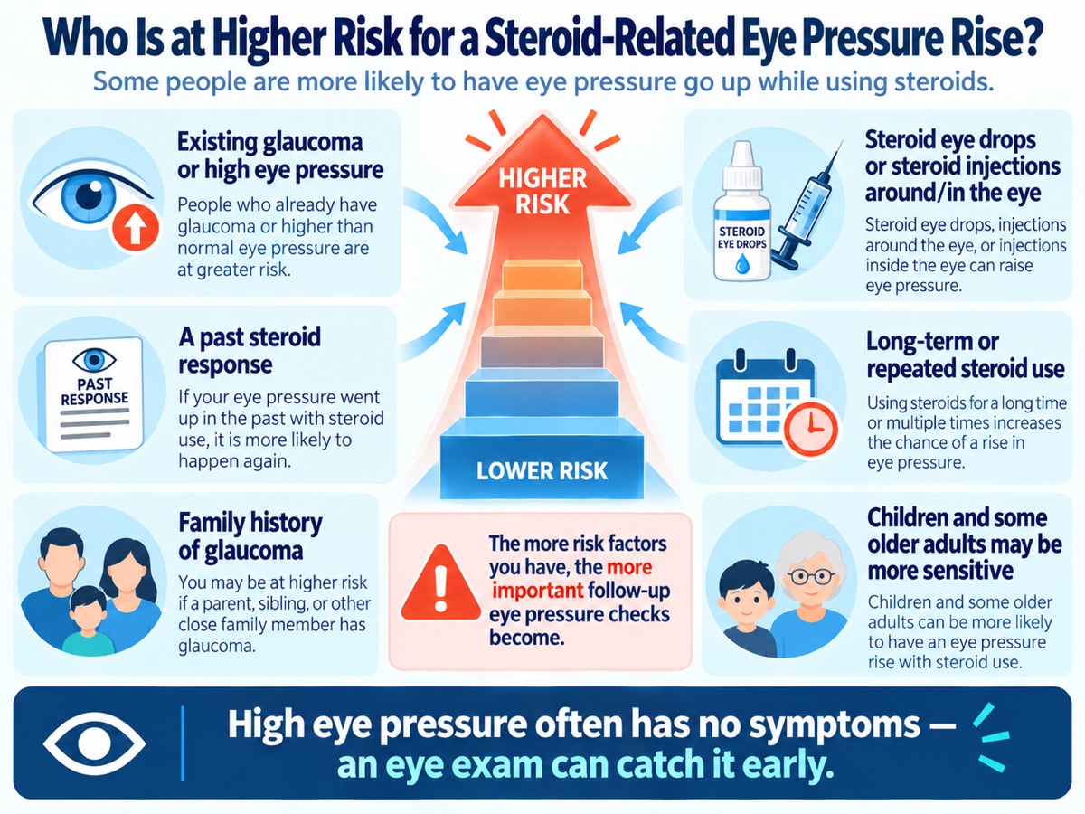 Risk factors for a steroid-related eye pressure rise: existing glaucoma or high eye pressure, a past steroid response, family history of glaucoma, steroid eye drops or injections around the eye, long-term or repeated steroid use, and increased sensitivity in children and some older adults